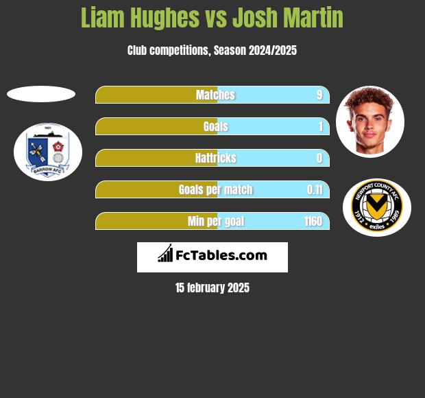 Liam Hughes vs Josh Martin h2h player stats