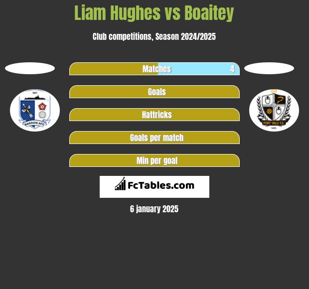 Liam Hughes vs Boaitey h2h player stats