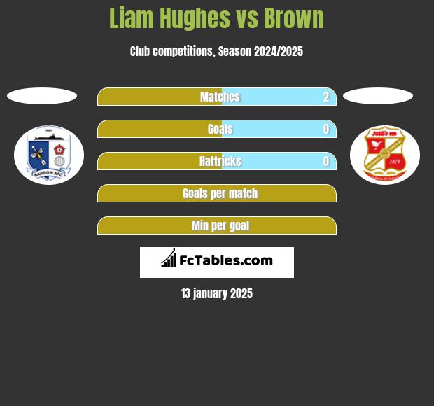 Liam Hughes vs Brown h2h player stats