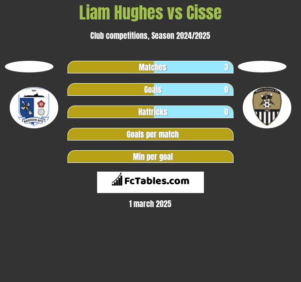 Liam Hughes vs Cisse h2h player stats