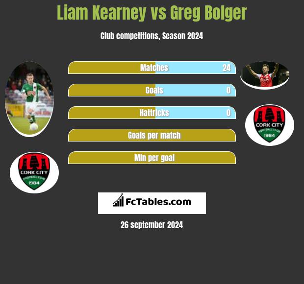 Liam Kearney vs Greg Bolger h2h player stats