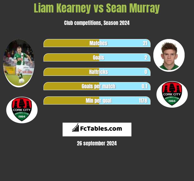 Liam Kearney vs Sean Murray h2h player stats