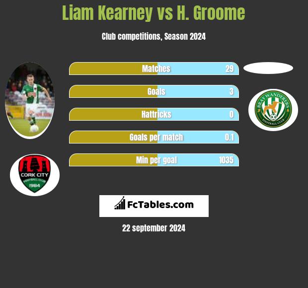 Liam Kearney vs H. Groome h2h player stats