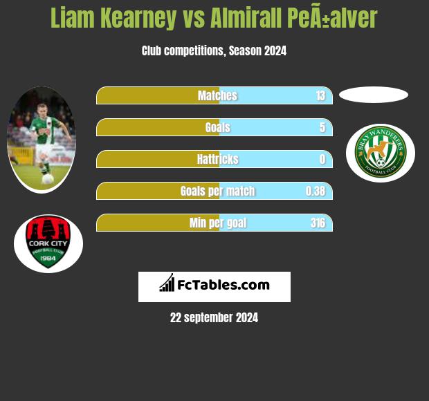 Liam Kearney vs Almirall PeÃ±alver h2h player stats