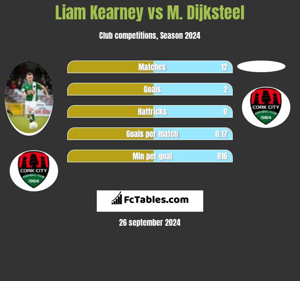 Liam Kearney vs M. Dijksteel h2h player stats