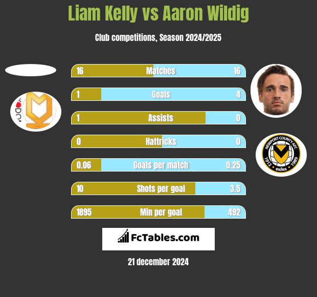 Liam Kelly vs Aaron Wildig h2h player stats