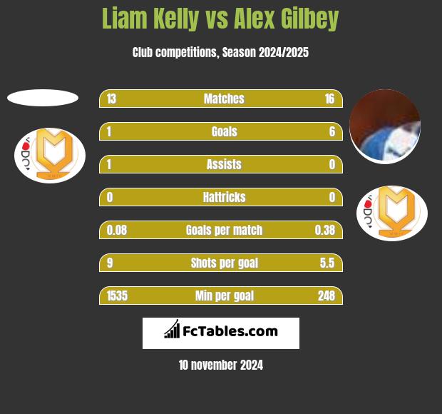 Liam Kelly vs Alex Gilbey h2h player stats