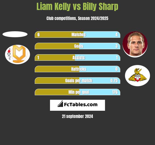 Liam Kelly vs Billy Sharp h2h player stats