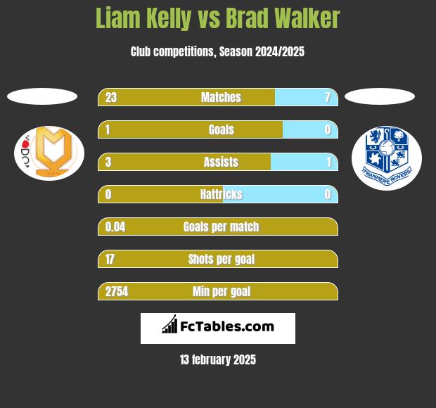 Liam Kelly vs Brad Walker h2h player stats