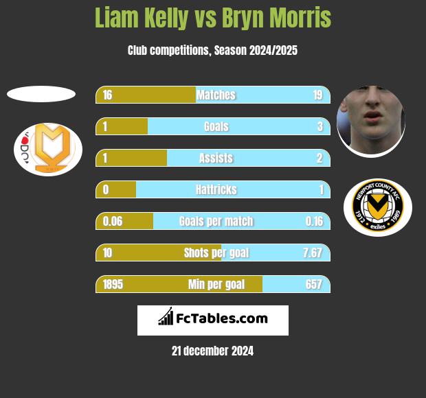 Liam Kelly vs Bryn Morris h2h player stats