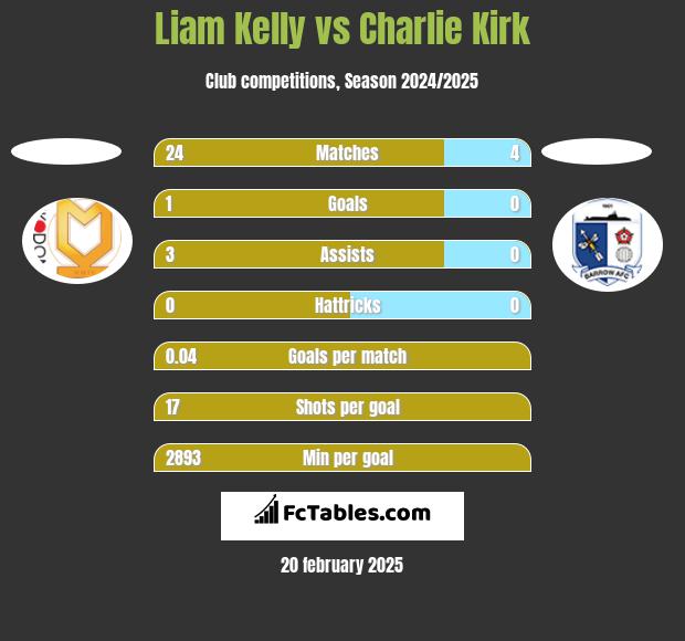 Liam Kelly vs Charlie Kirk h2h player stats