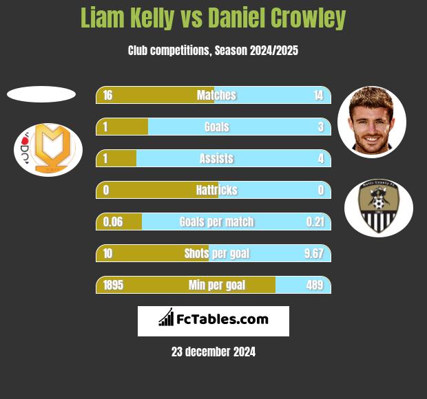 Liam Kelly vs Daniel Crowley h2h player stats