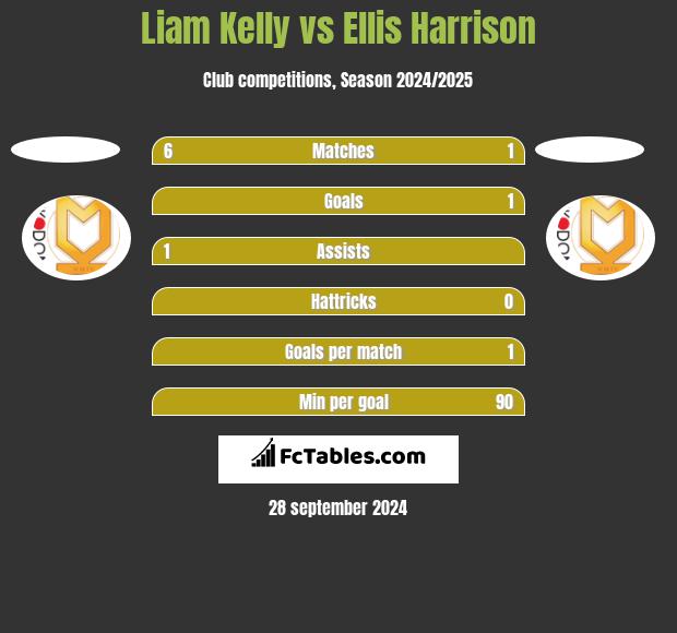 Liam Kelly vs Ellis Harrison h2h player stats