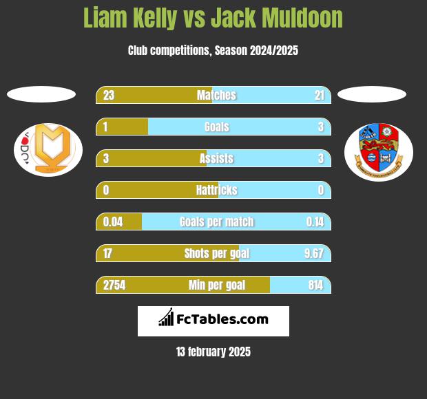 Liam Kelly vs Jack Muldoon h2h player stats