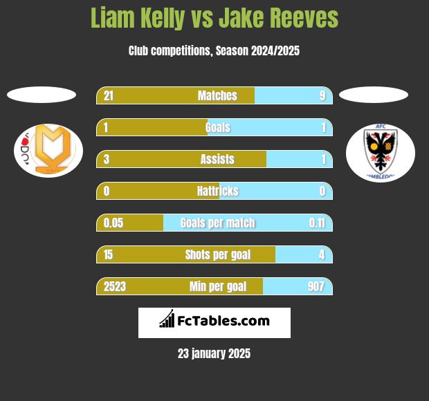 Liam Kelly vs Jake Reeves h2h player stats