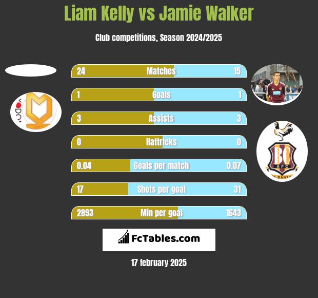 Liam Kelly vs Jamie Walker h2h player stats