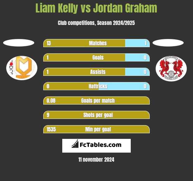 Liam Kelly vs Jordan Graham h2h player stats