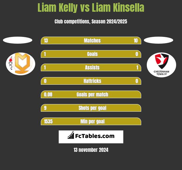 Liam Kelly vs Liam Kinsella h2h player stats