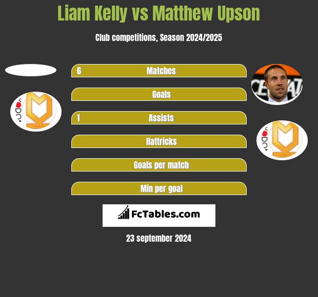 Liam Kelly vs Matthew Upson h2h player stats