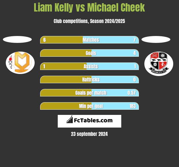 Liam Kelly vs Michael Cheek h2h player stats