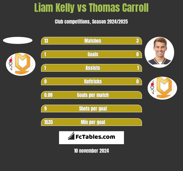 Liam Kelly vs Thomas Carroll h2h player stats