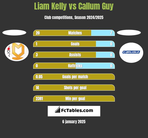 Liam Kelly vs Callum Guy h2h player stats