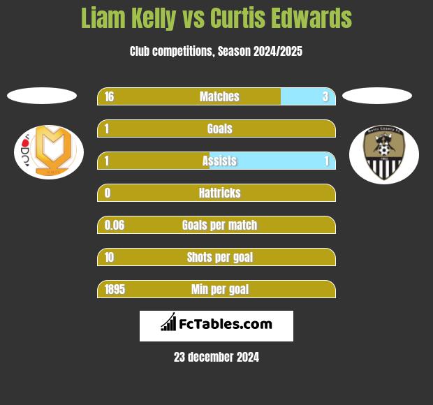 Liam Kelly vs Curtis Edwards h2h player stats