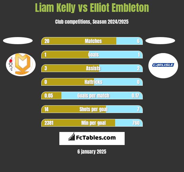 Liam Kelly vs Elliot Embleton h2h player stats