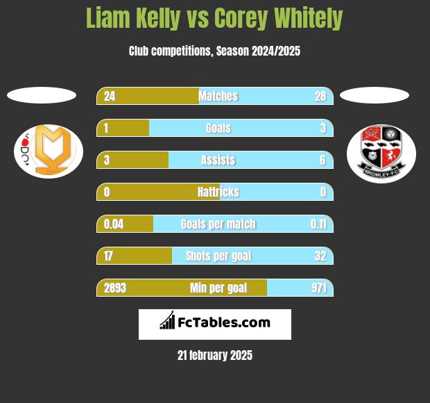 Liam Kelly vs Corey Whitely h2h player stats