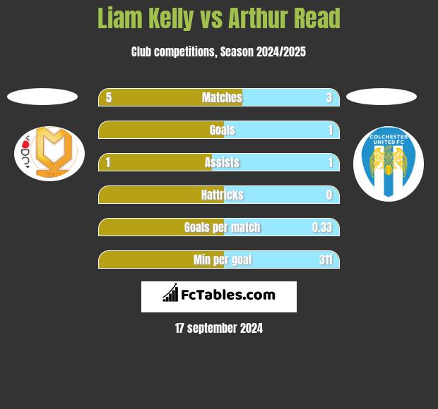 Liam Kelly vs Arthur Read h2h player stats