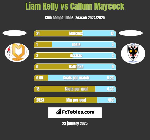 Liam Kelly vs Callum Maycock h2h player stats