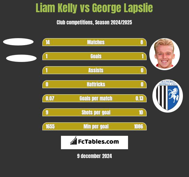 Liam Kelly vs George Lapslie h2h player stats