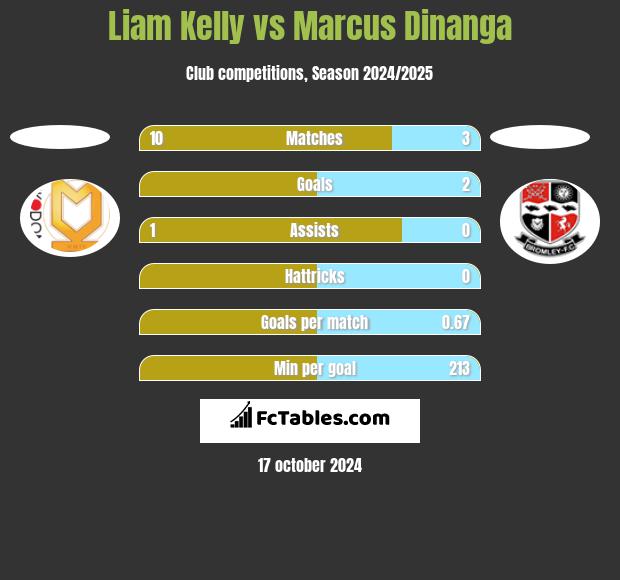 Liam Kelly vs Marcus Dinanga h2h player stats