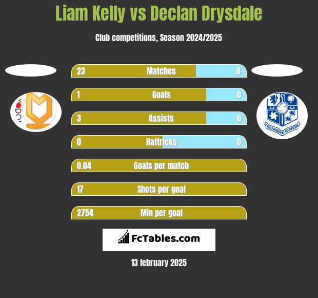 Liam Kelly vs Declan Drysdale h2h player stats