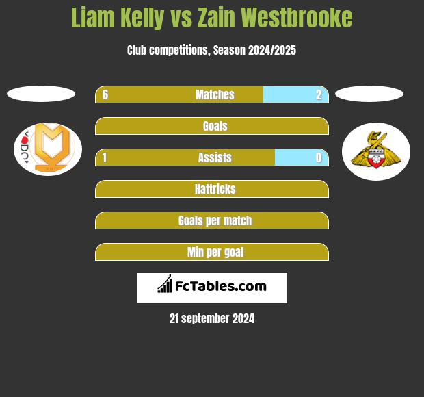 Liam Kelly vs Zain Westbrooke h2h player stats