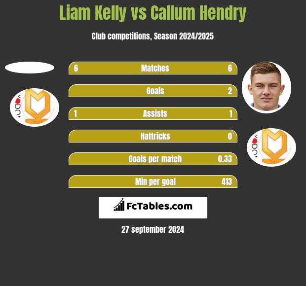 Liam Kelly vs Callum Hendry h2h player stats