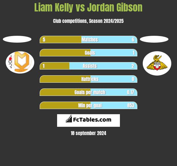 Liam Kelly vs Jordan Gibson h2h player stats