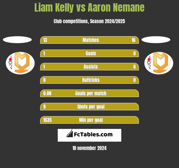 Liam Kelly vs Aaron Nemane h2h player stats