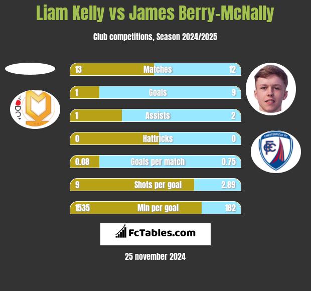 Liam Kelly vs James Berry-McNally h2h player stats