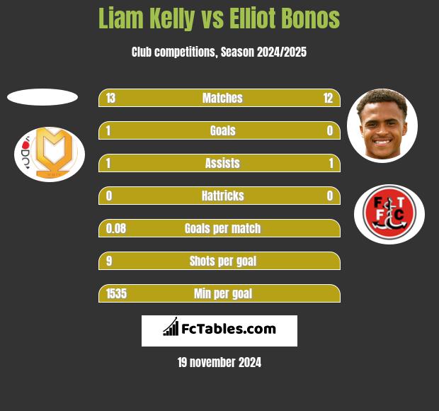 Liam Kelly vs Elliot Bonos h2h player stats