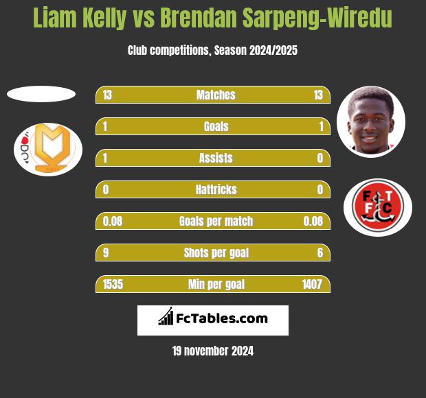 Liam Kelly vs Brendan Sarpeng-Wiredu h2h player stats