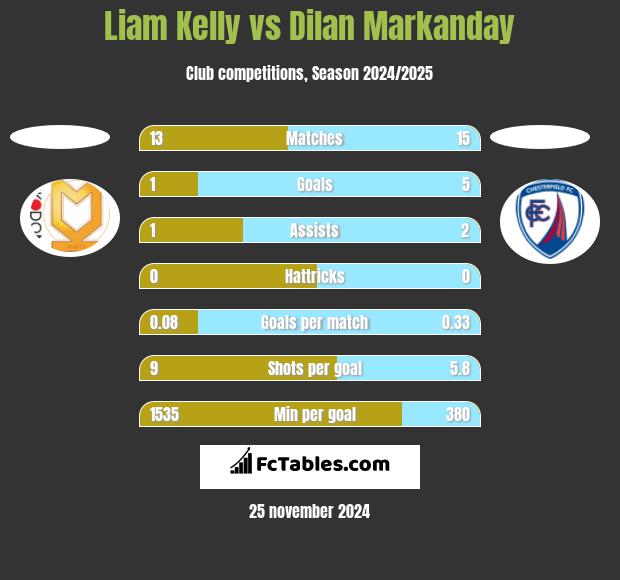 Liam Kelly vs Dilan Markanday h2h player stats