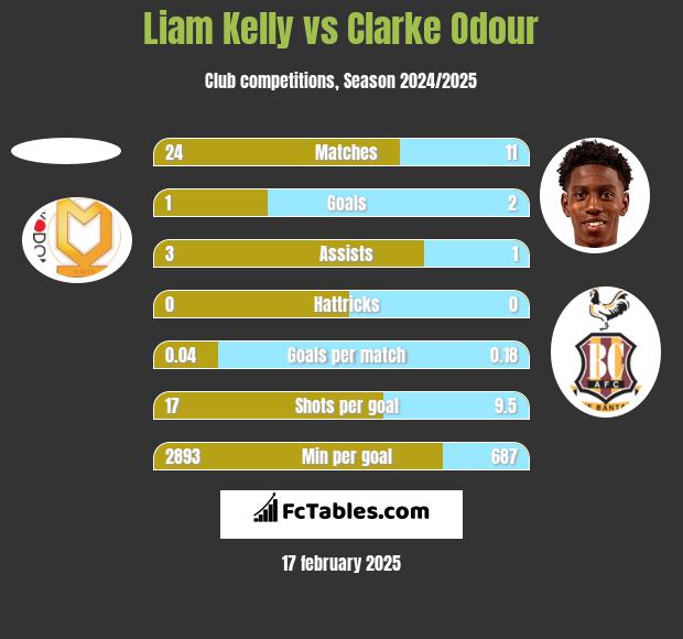 Liam Kelly vs Clarke Odour h2h player stats