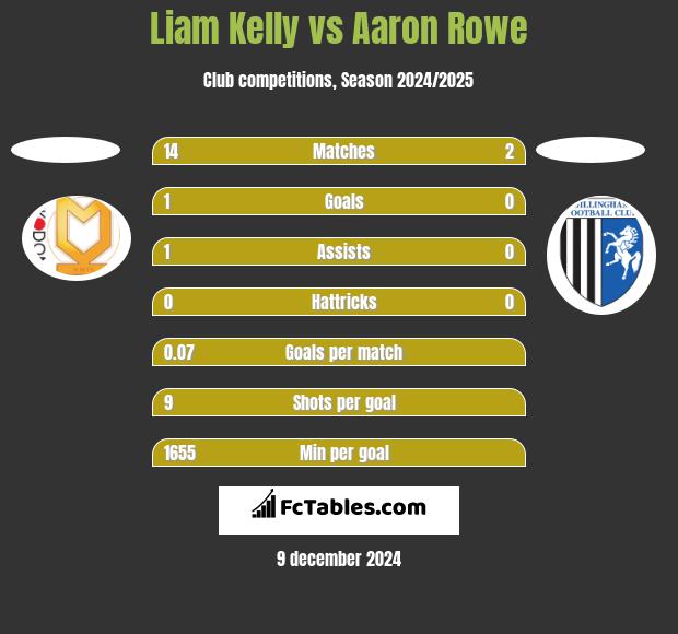 Liam Kelly vs Aaron Rowe h2h player stats