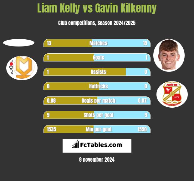 Liam Kelly vs Gavin Kilkenny h2h player stats