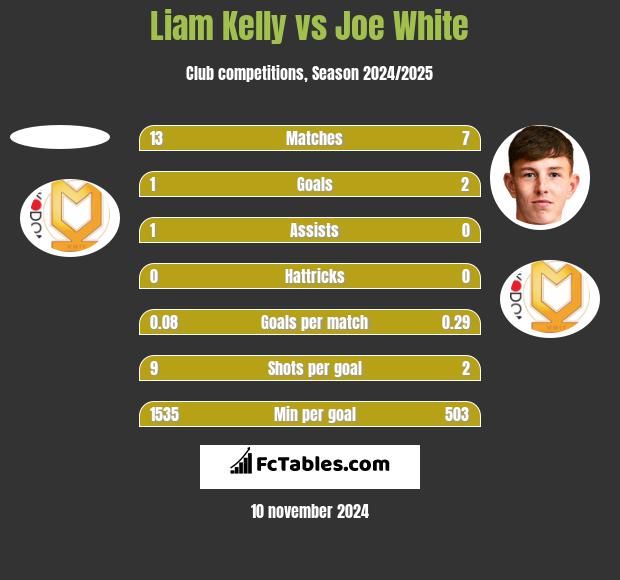 Liam Kelly vs Joe White h2h player stats