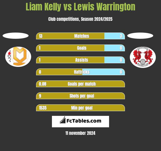 Liam Kelly vs Lewis Warrington h2h player stats