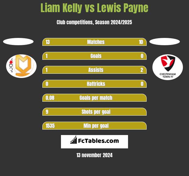 Liam Kelly vs Lewis Payne h2h player stats