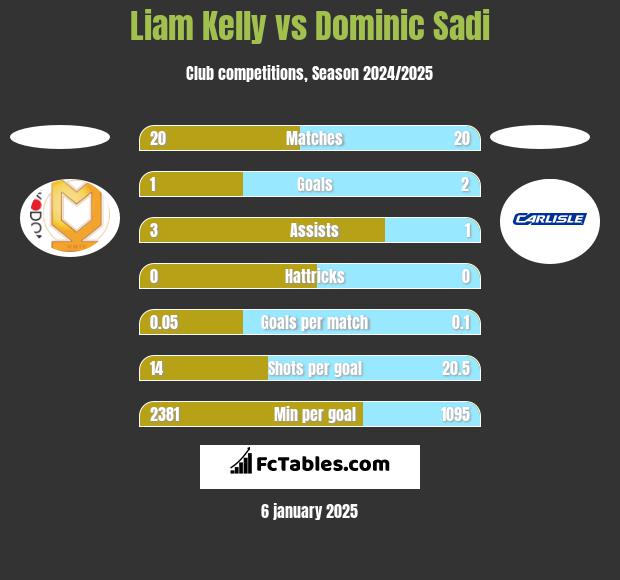 Liam Kelly vs Dominic Sadi h2h player stats