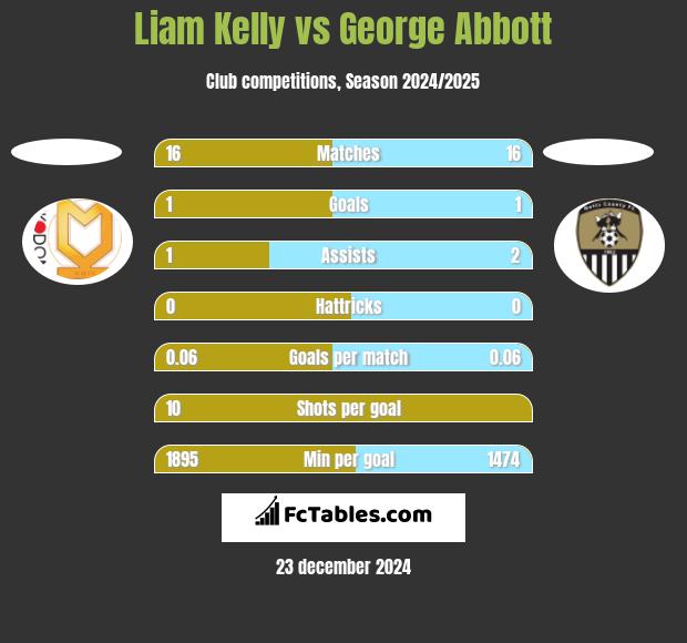 Liam Kelly vs George Abbott h2h player stats